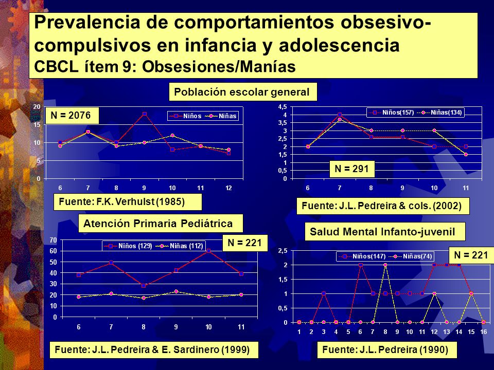 Prevalencia de comportamientos obsesivo-compulsivos en infancia y adolescencia CBCL ítem 9: Obsesiones/Manías