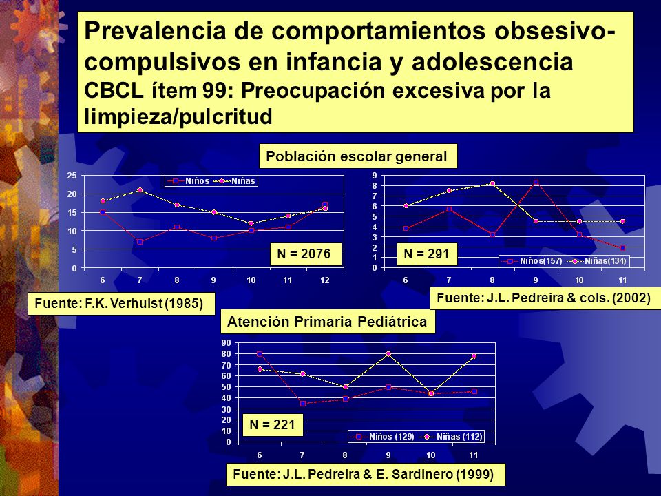 Prevalencia de comportamientos obsesivo-compulsivos en infancia y adolescencia CBCL ítem 99: Preocupación excesiva por la limpieza/pulcritud