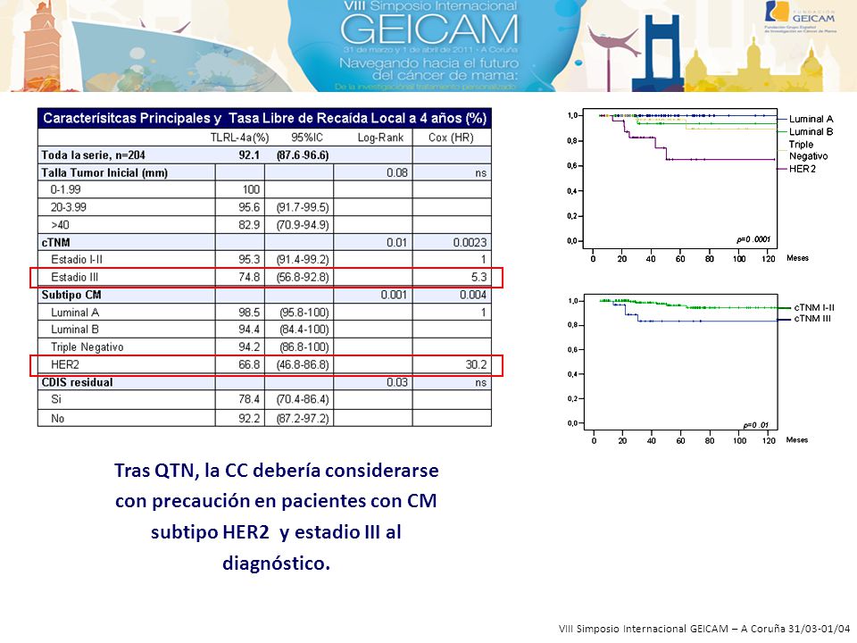 Tras QTN, la CC debería considerarse con precaución en pacientes con CM subtipo HER2 y estadio III al diagnóstico.
