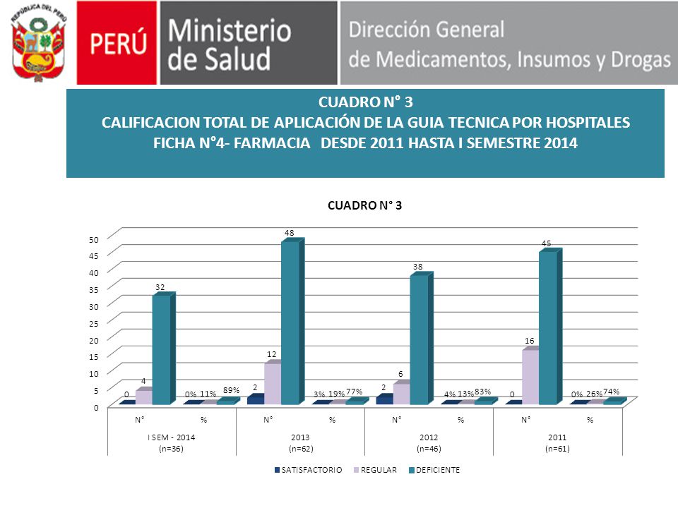 CUADRO N° 3 CALIFICACION TOTAL DE APLICACIÓN DE LA GUIA TECNICA POR HOSPITALES FICHA N°4- FARMACIA DESDE 2011 HASTA I SEMESTRE 2014