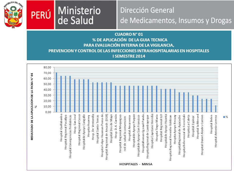 CUADRO N° 01 % DE APLICACIÓN DE LA GUIA TECNICA PARA EVALUACIÓN INTERNA DE LA VIGILANCIA, PREVENCION Y CONTROL DE LAS INFECCIONES INTRAHOSPITALARIAS EN HOSPITALES I SEMESTRE 2014