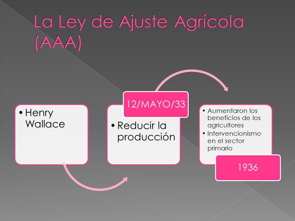 La Ley de Ajuste Agrícola (AAA)