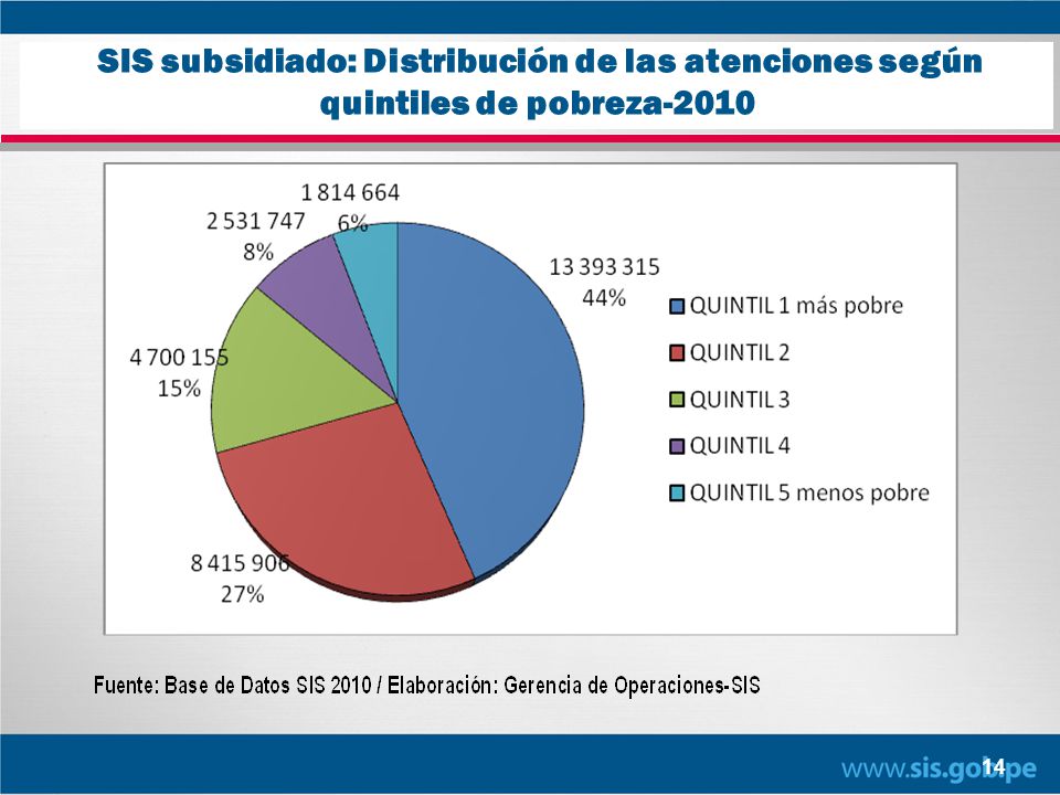 SIS subsidiado: Distribución de las atenciones según quintiles de pobreza-2010