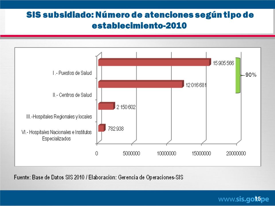 SIS subsidiado: Número de atenciones según tipo de establecimiento-2010