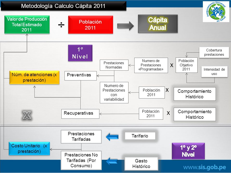 ÷ x Cápita Anual x x x Metodología Calculo Cápita º Nivel