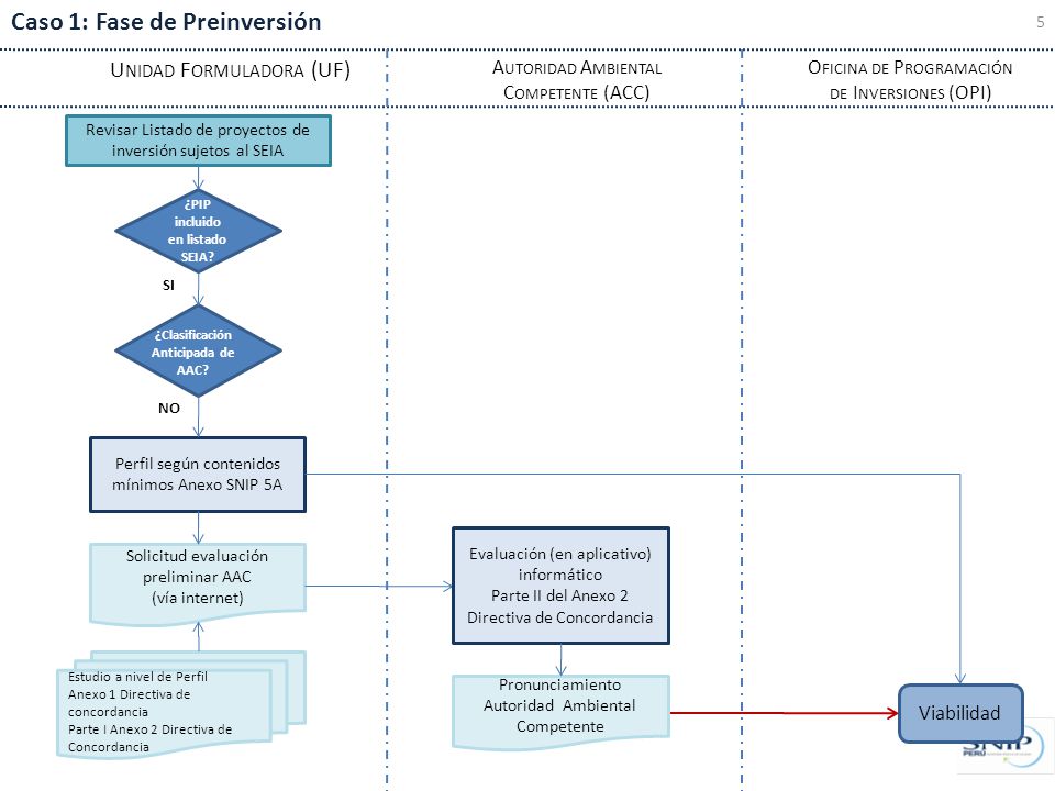 ¿PIP incluido en listado SEIA ¿Clasificación Anticipada de AAC