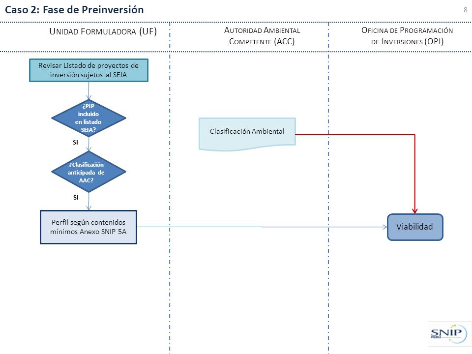 ¿PIP incluido en listado SEIA ¿Clasificación anticipada de AAC