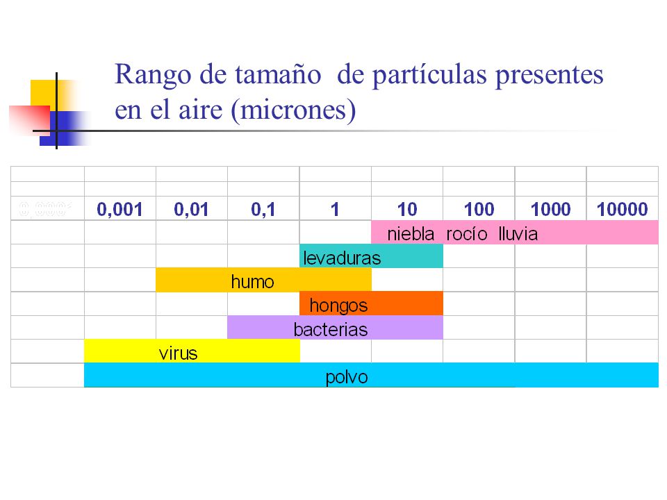 Rango de tamaño de partículas presentes en el aire (micrones)