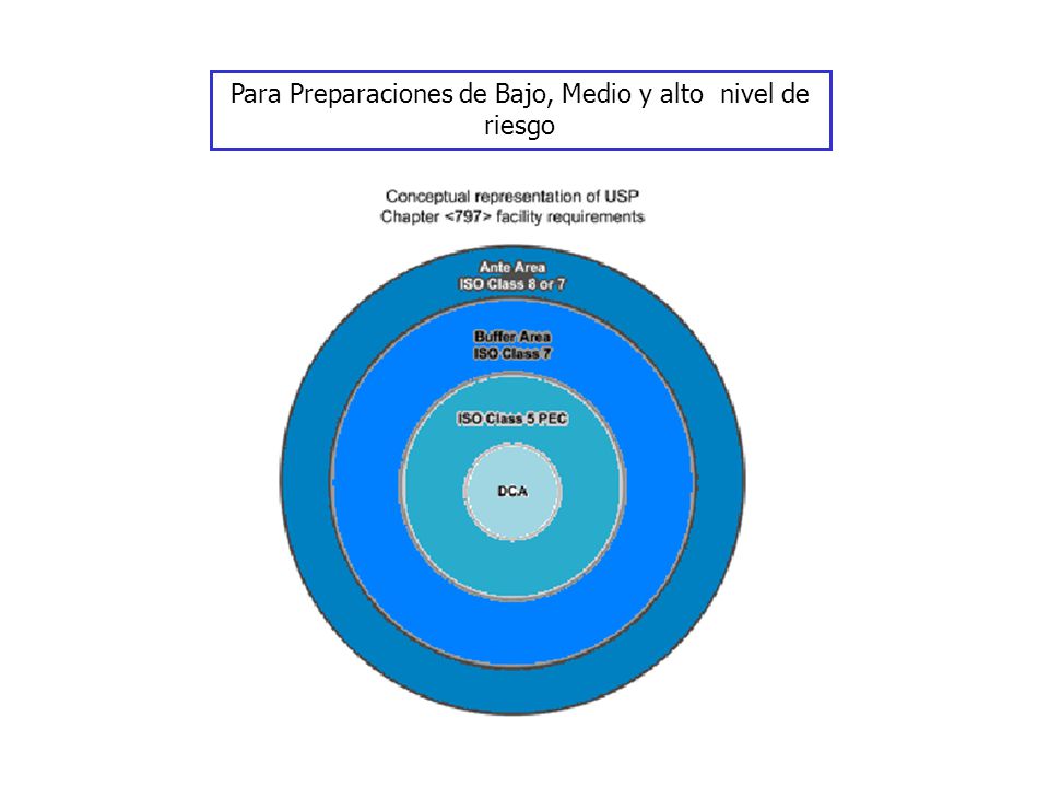 Para Preparaciones de Bajo, Medio y alto nivel de riesgo