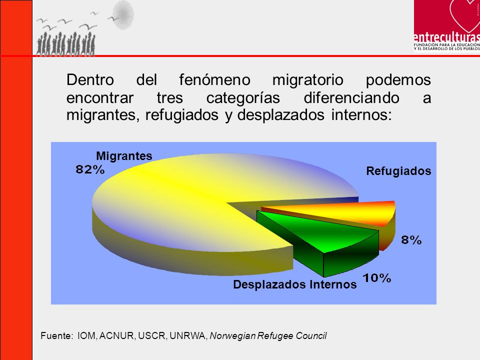 Dentro del fenómeno migratorio podemos encontrar tres categorías diferenciando a migrantes, refugiados y desplazados internos: