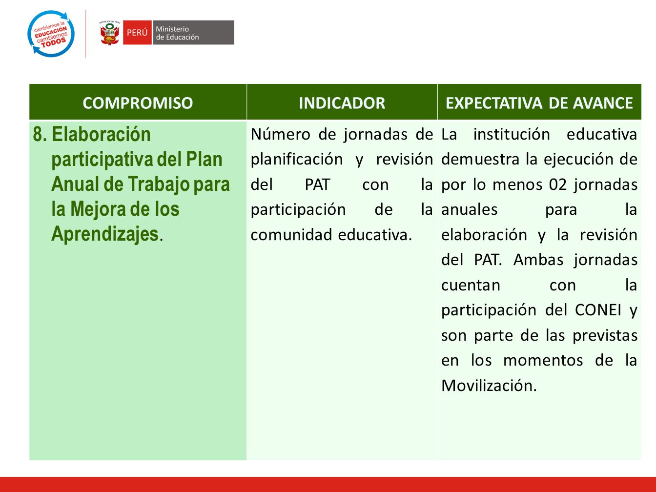 COMPROMISO INDICADOR. EXPECTATIVA DE AVANCE. 8. Elaboración participativa del Plan Anual de Trabajo para la Mejora de los Aprendizajes.
