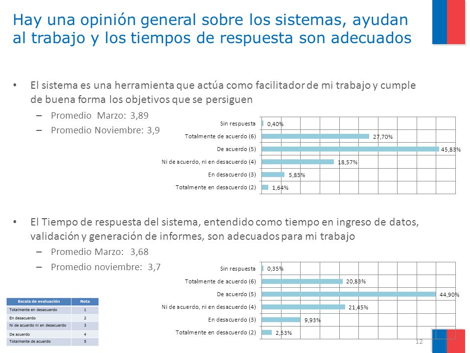 Hay una opinión general sobre los sistemas, ayudan al trabajo y los tiempos de respuesta son adecuados
