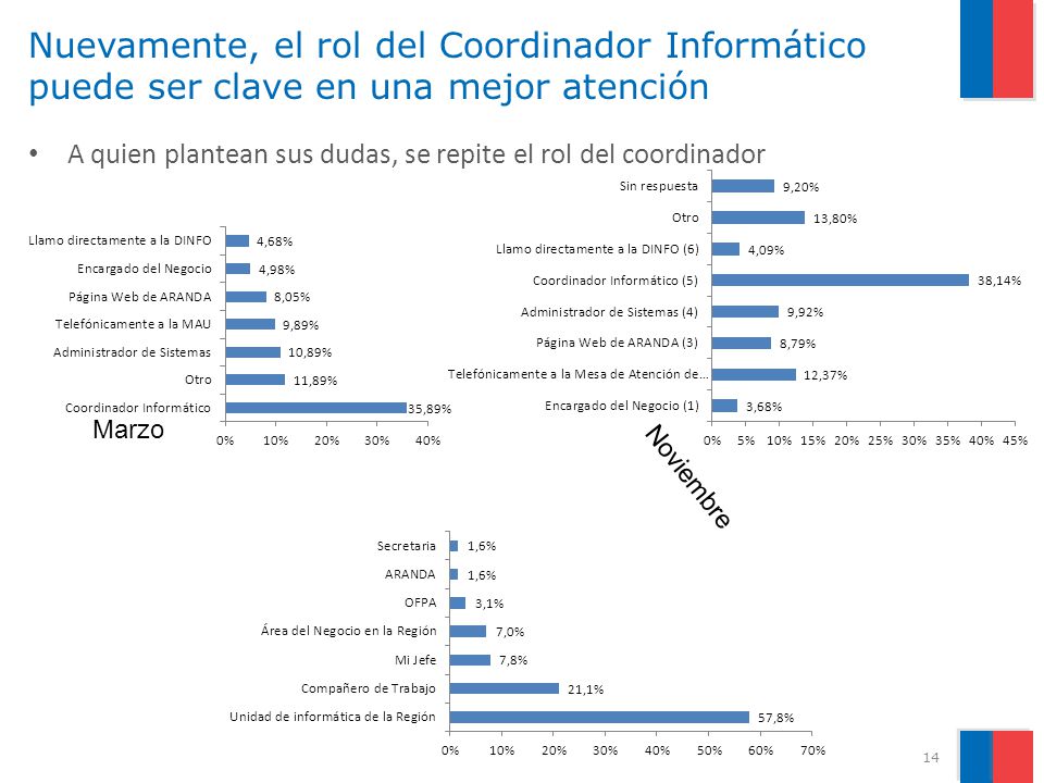 Nuevamente, el rol del Coordinador Informático puede ser clave en una mejor atención