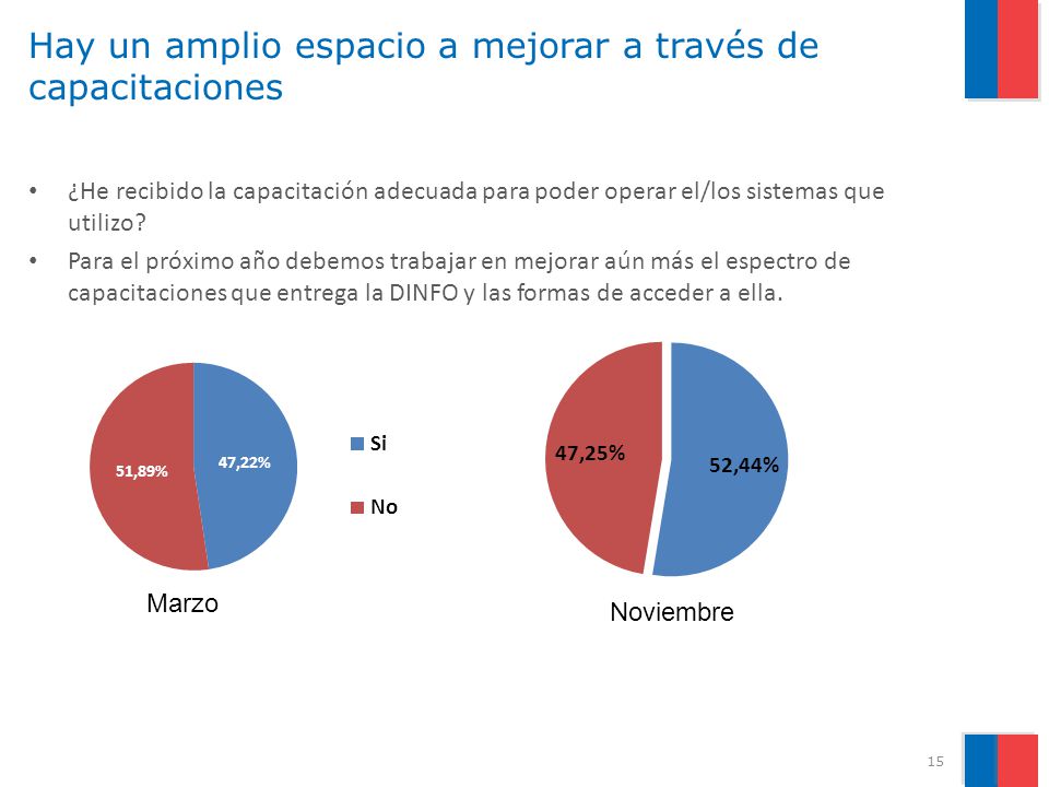 Hay un amplio espacio a mejorar a través de capacitaciones