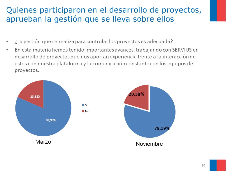 Quienes participaron en el desarrollo de proyectos, aprueban la gestión que se lleva sobre ellos