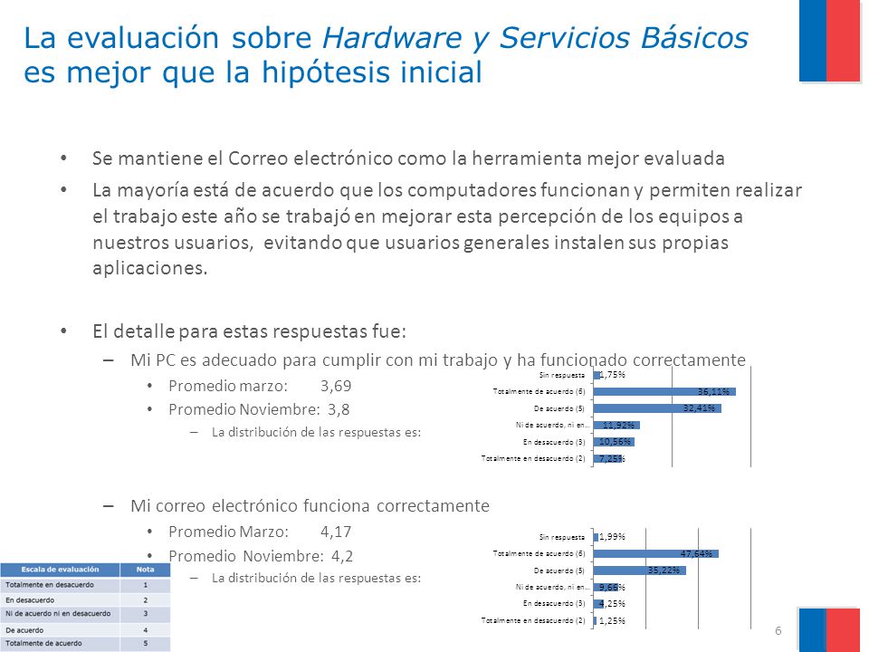 La evaluación sobre Hardware y Servicios Básicos es mejor que la hipótesis inicial