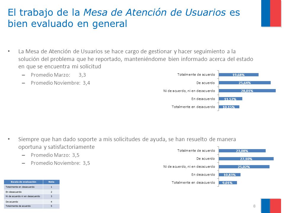 El trabajo de la Mesa de Atención de Usuarios es bien evaluado en general