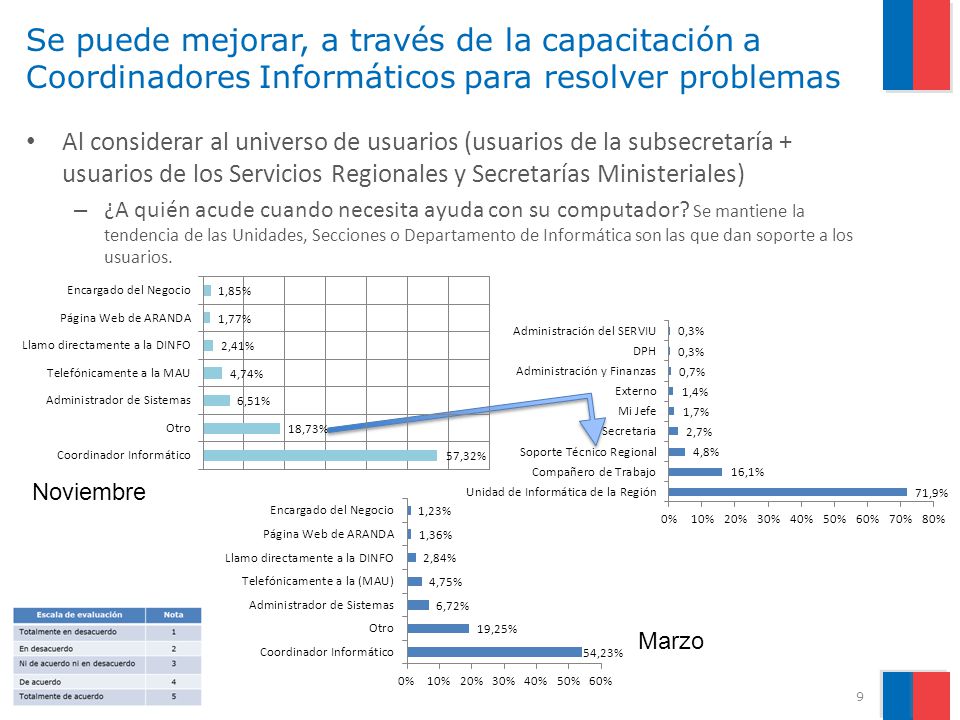 Se puede mejorar, a través de la capacitación a Coordinadores Informáticos para resolver problemas
