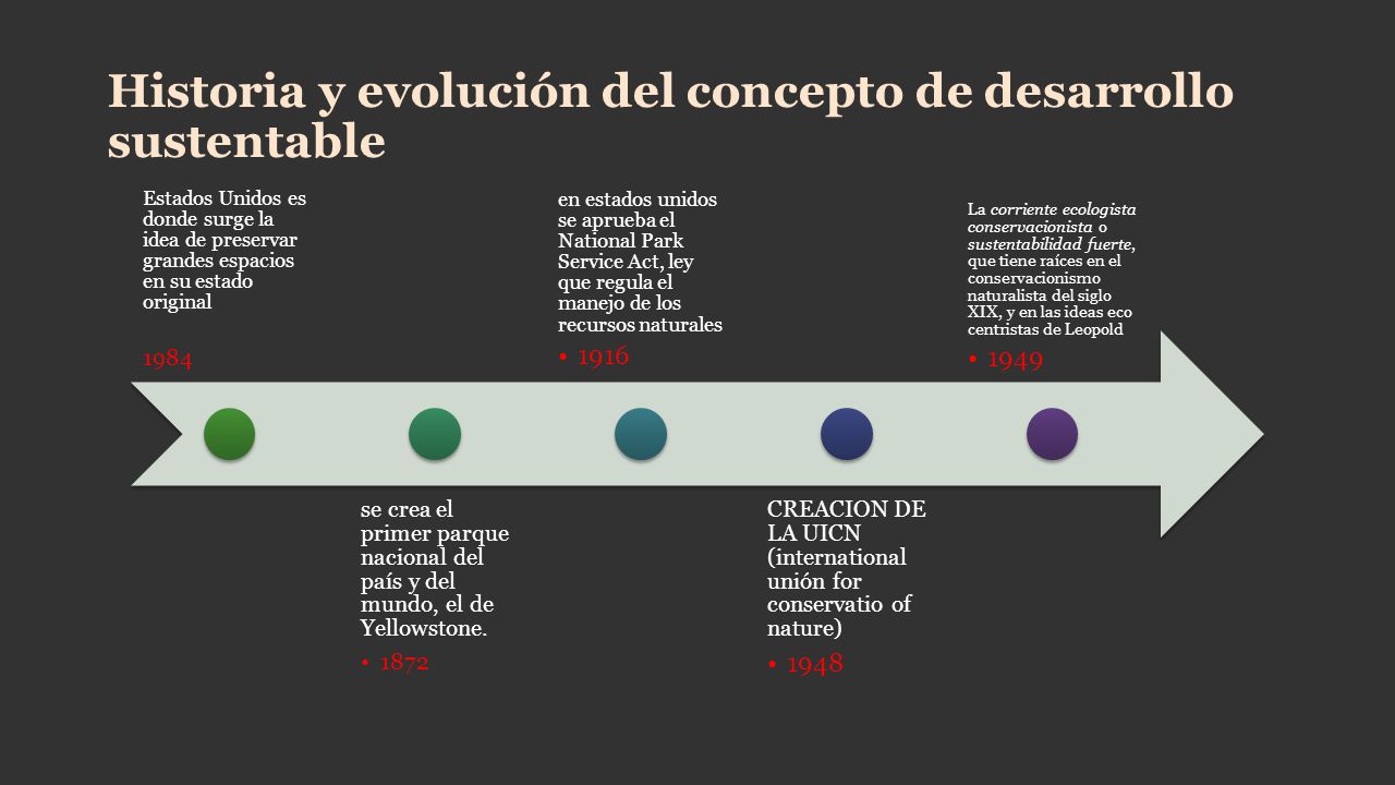 Historia y evolución del concepto de desarrollo sustentable