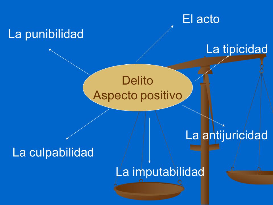 El acto La punibilidad. La tipicidad. Delito. Aspecto positivo. La antijuricidad. La culpabilidad.