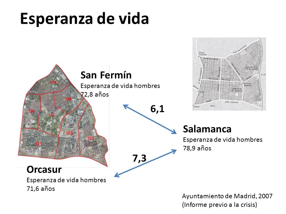 Esperanza de vida San Fermín 6,1 Salamanca 7,3 Orcasur