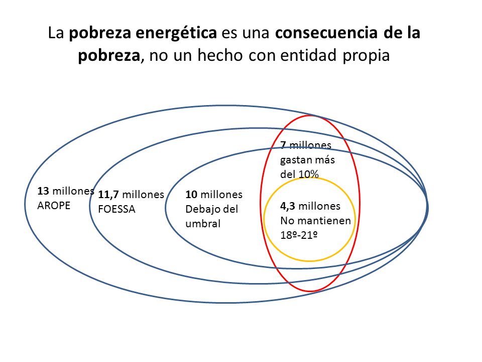 La pobreza energética es una consecuencia de la pobreza, no un hecho con entidad propia