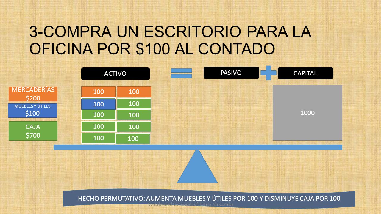 3-COMPRA UN ESCRITORIO PARA LA OFICINA POR $100 AL CONTADO