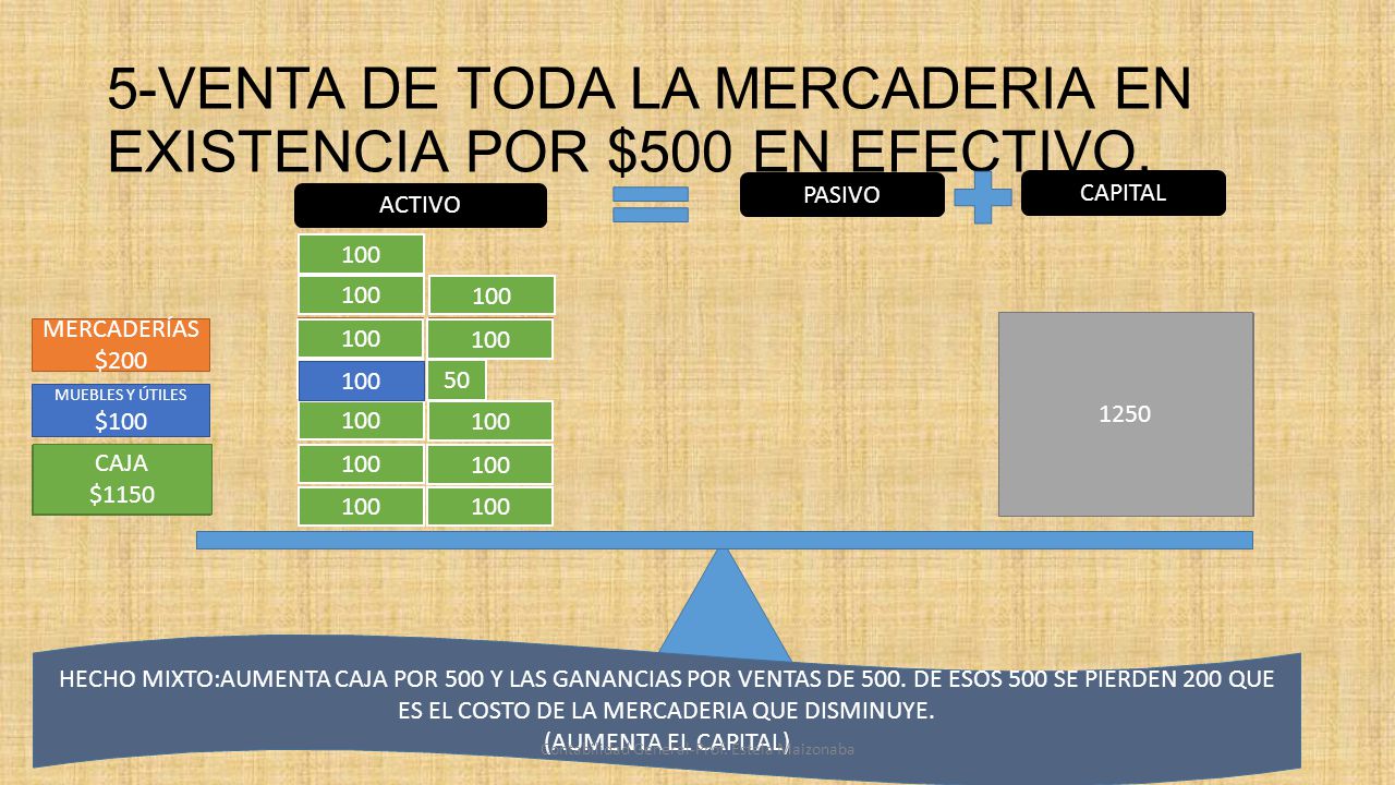 5-VENTA DE TODA LA MERCADERIA EN EXISTENCIA POR $500 EN EFECTIVO.