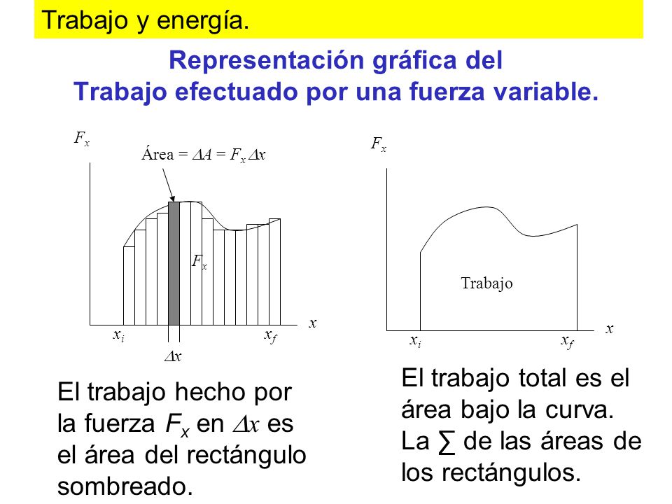Representación gráfica del Trabajo efectuado por una fuerza variable.