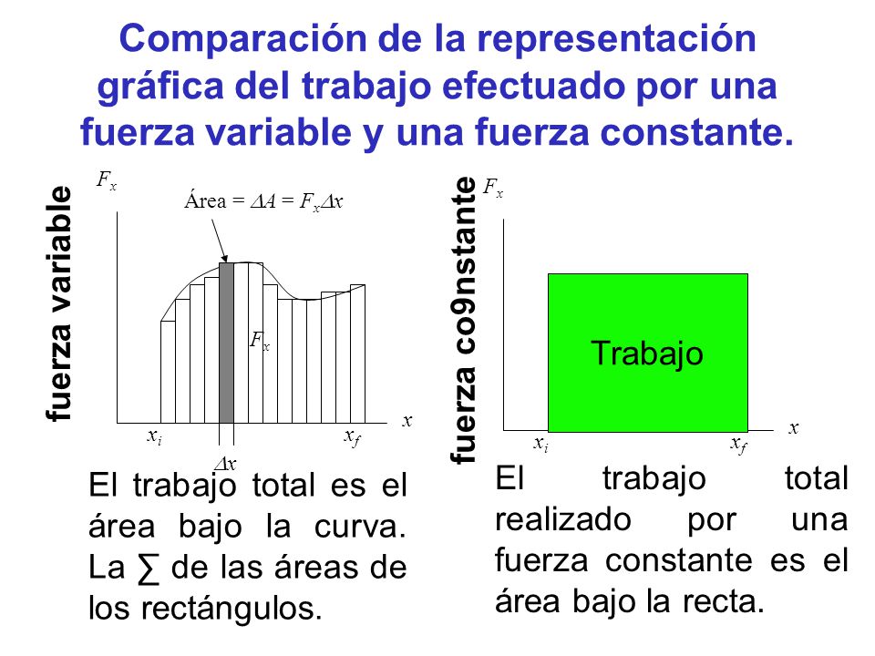 Comparación de la representación gráfica del trabajo efectuado por una fuerza variable y una fuerza constante.