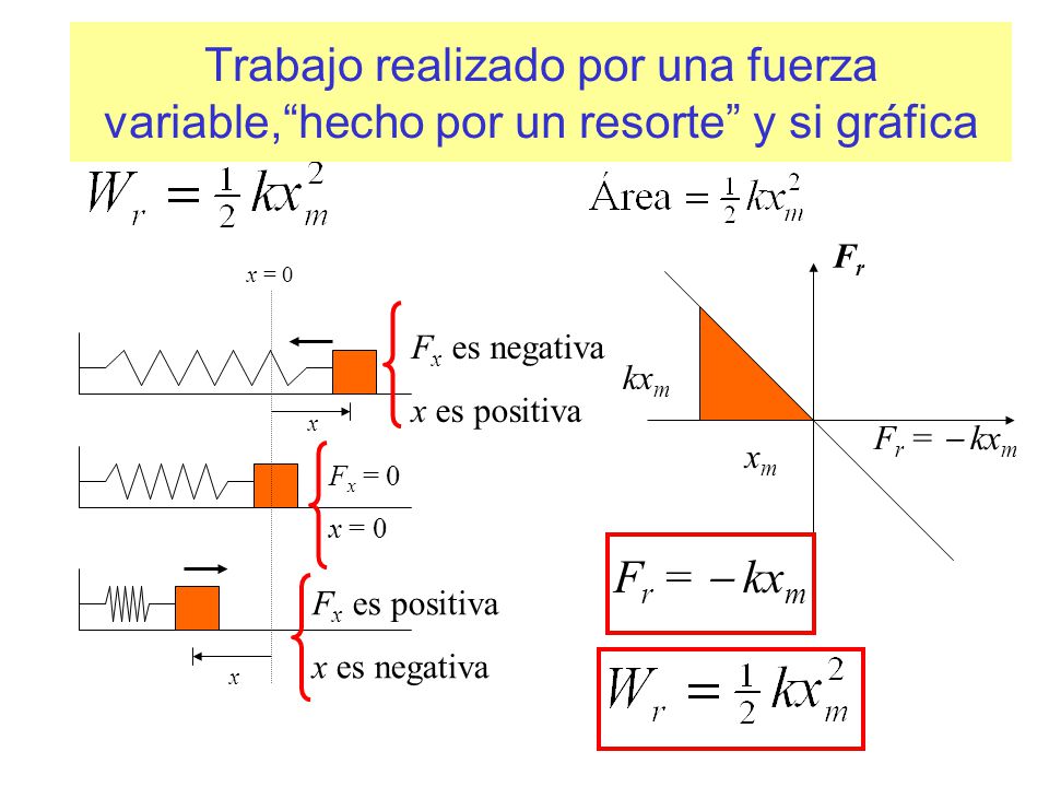 Trabajo realizado por una fuerza variable, hecho por un resorte y si gráfica