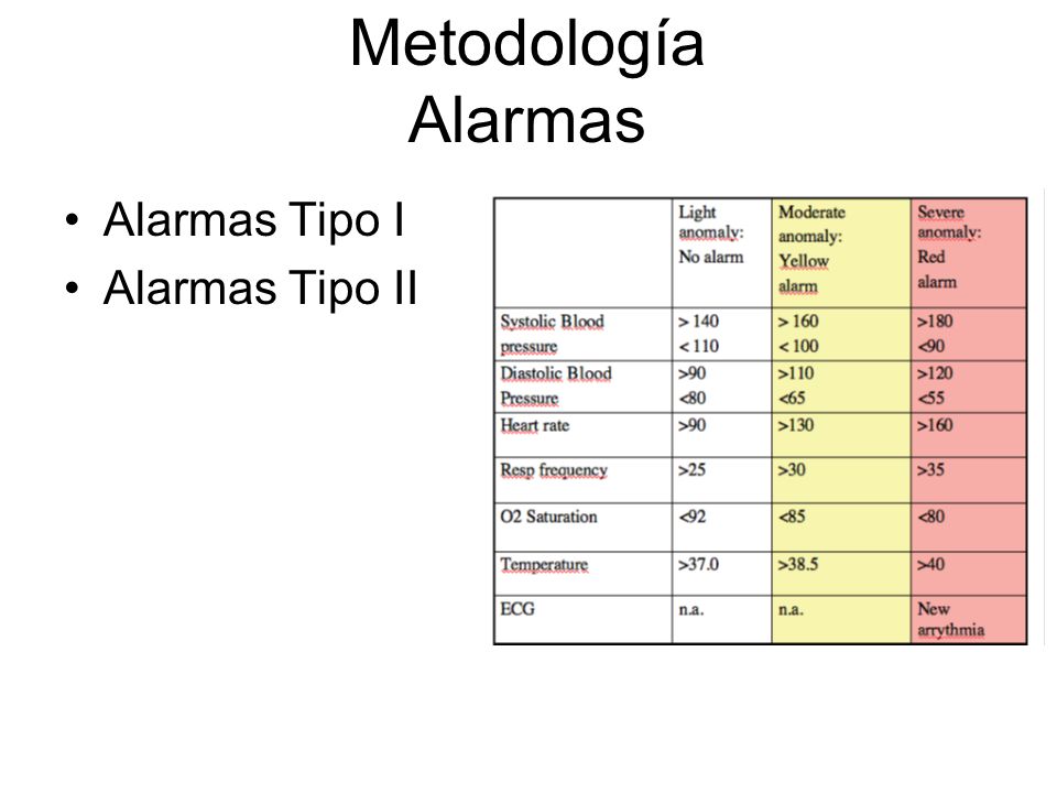 Metodología Alarmas Alarmas Tipo I Alarmas Tipo II