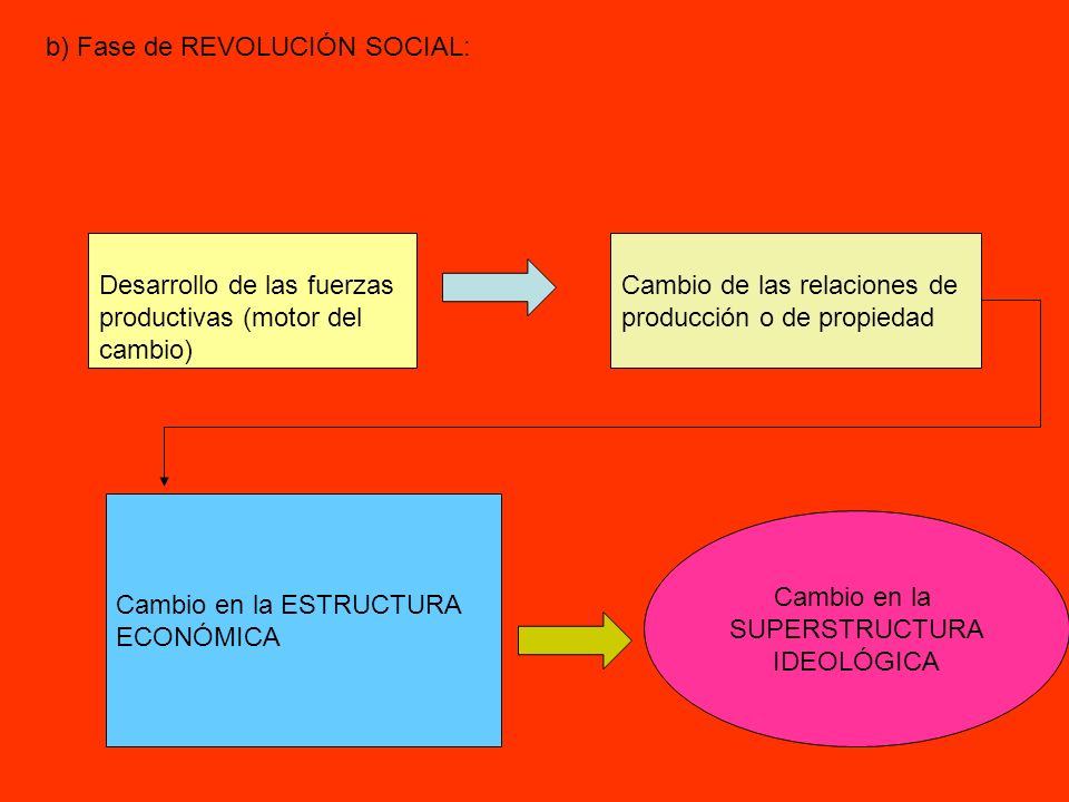 b) Fase de REVOLUCIÓN SOCIAL:
