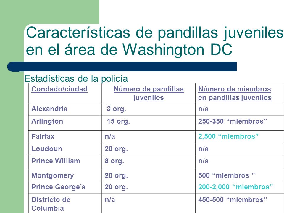 Características de pandillas juveniles en el área de Washington DC