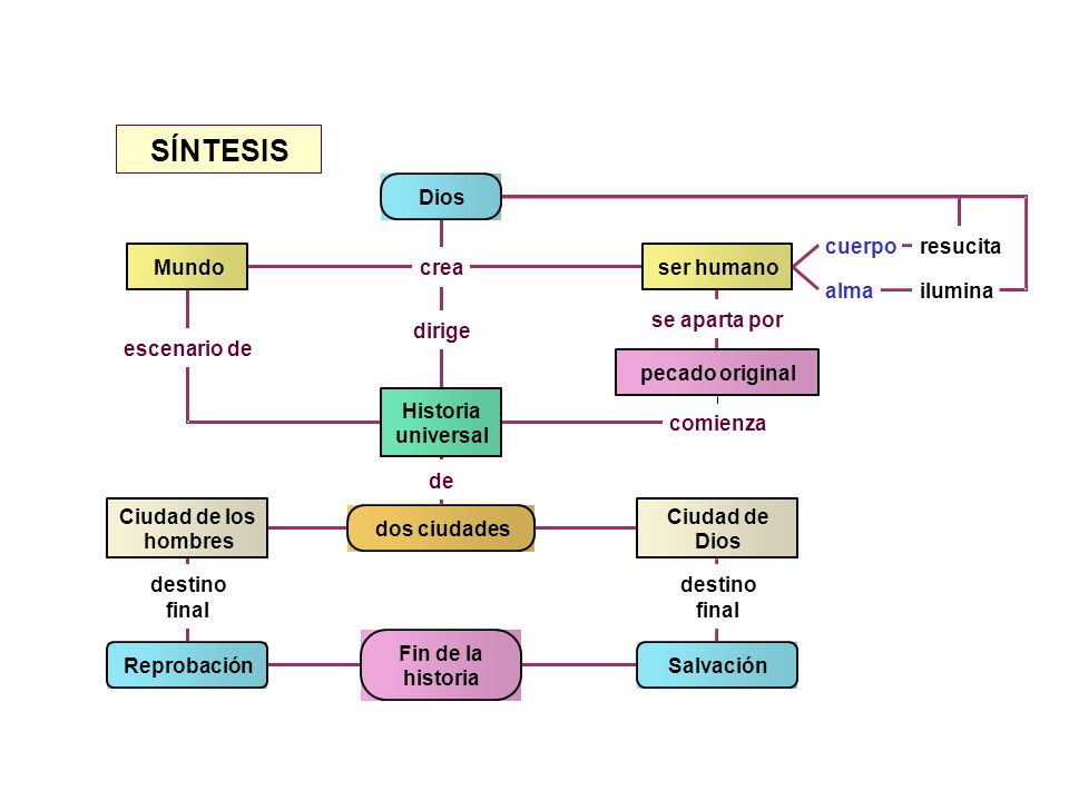 SÍNTESIS Dios cuerpo resucita Mundo crea ser humano alma ilumina