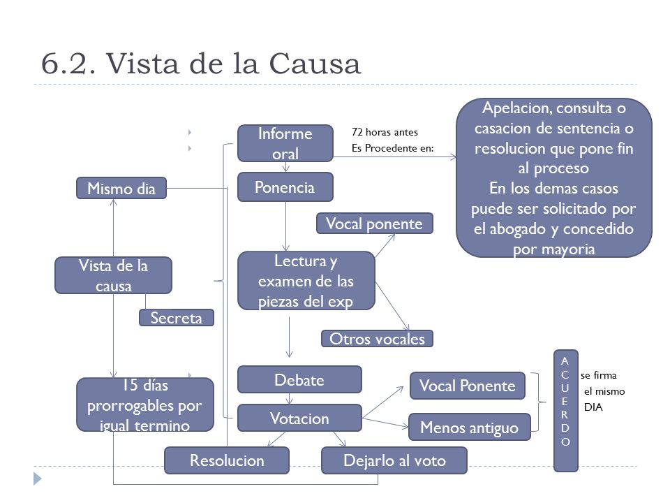 6.2. Vista de la Causa 72 horas antes. Es Procedente en: se firma. el mismo. DIA.