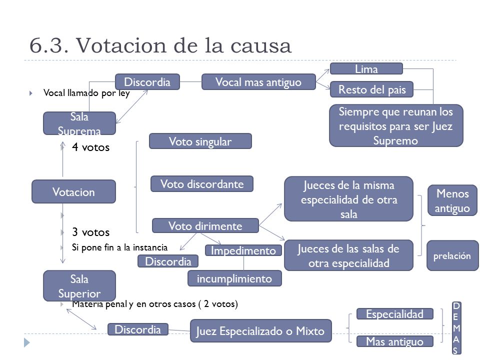 6.3. Votacion de la causa 4 votos 3 votos Lima Discordia