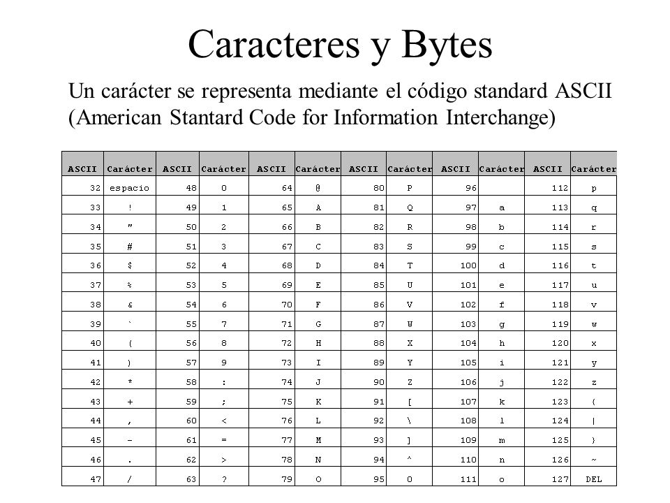 Caracteres y Bytes Un carácter se representa mediante el código standard ASCII (American Stantard Code for Information Interchange)