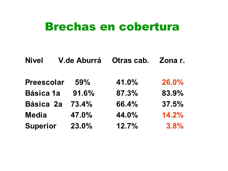 Brechas en cobertura Nivel V.de Aburrá Otras cab. Zona r.