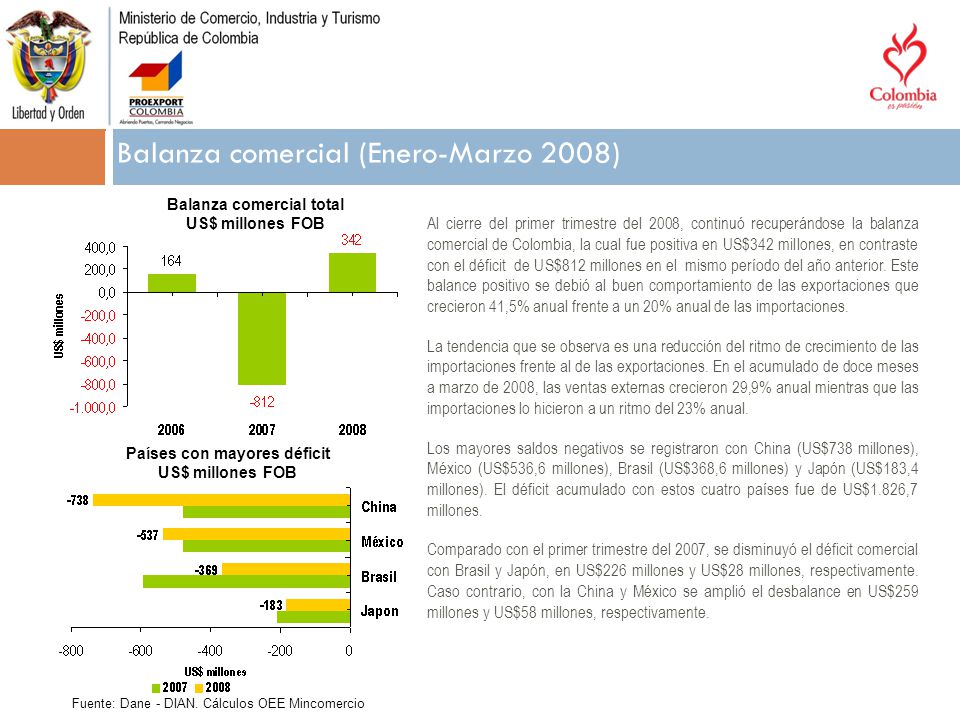 Balanza comercial total Países con mayores déficit US$ millones FOB