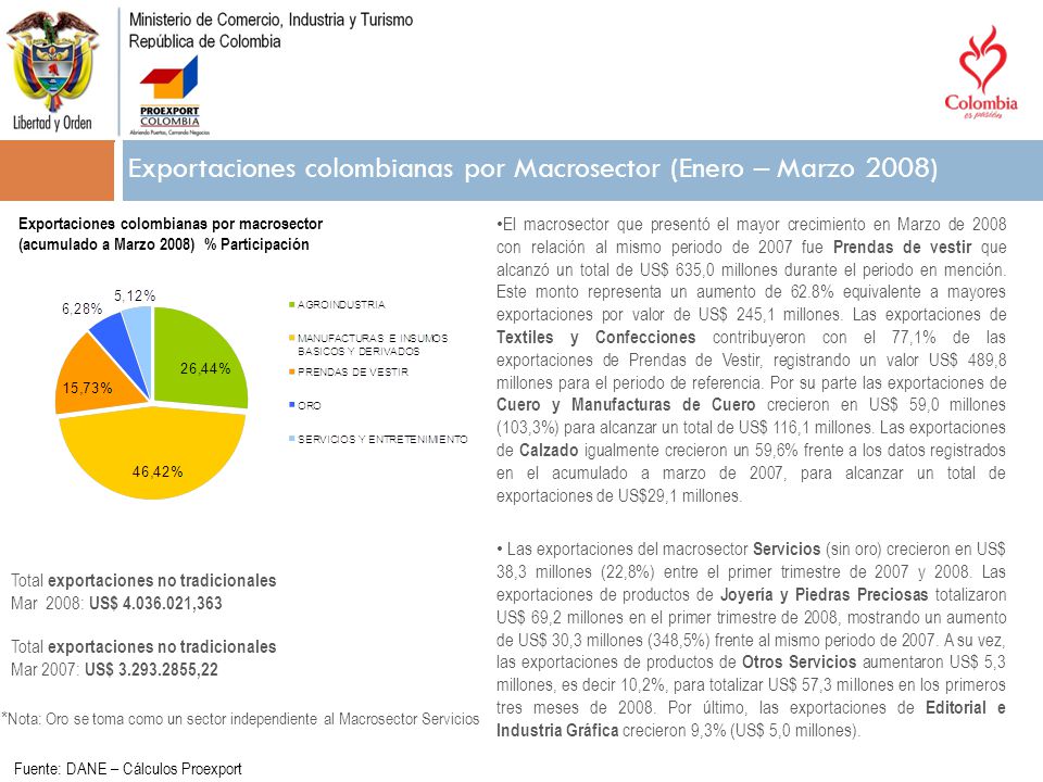Exportaciones colombianas por Macrosector (Enero – Marzo 2008)
