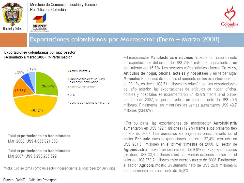 Exportaciones colombianas por Macrosector (Enero – Marzo 2008)