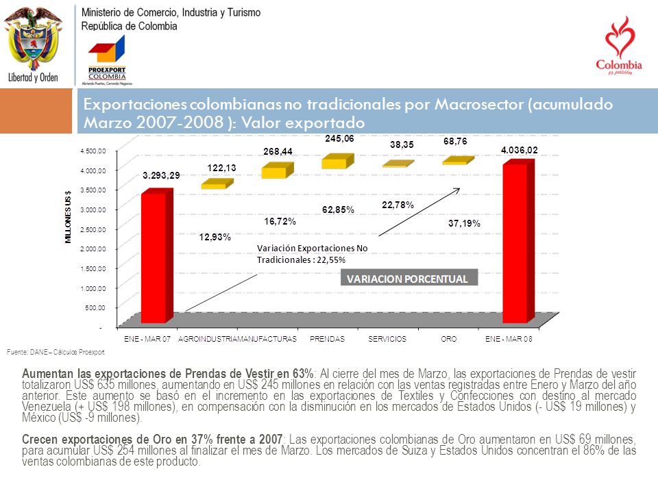 Exportaciones colombianas no tradicionales por Macrosector (acumulado Marzo ): Valor exportado