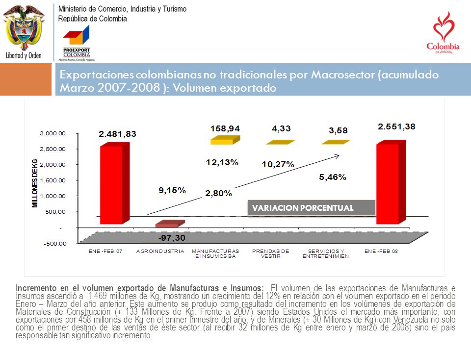 Exportaciones colombianas no tradicionales por Macrosector (acumulado Marzo ): Volumen exportado