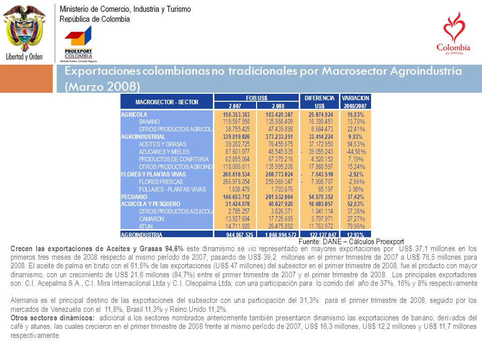 Exportaciones colombianas no tradicionales por Macrosector Agroindustria (Marzo 2008)