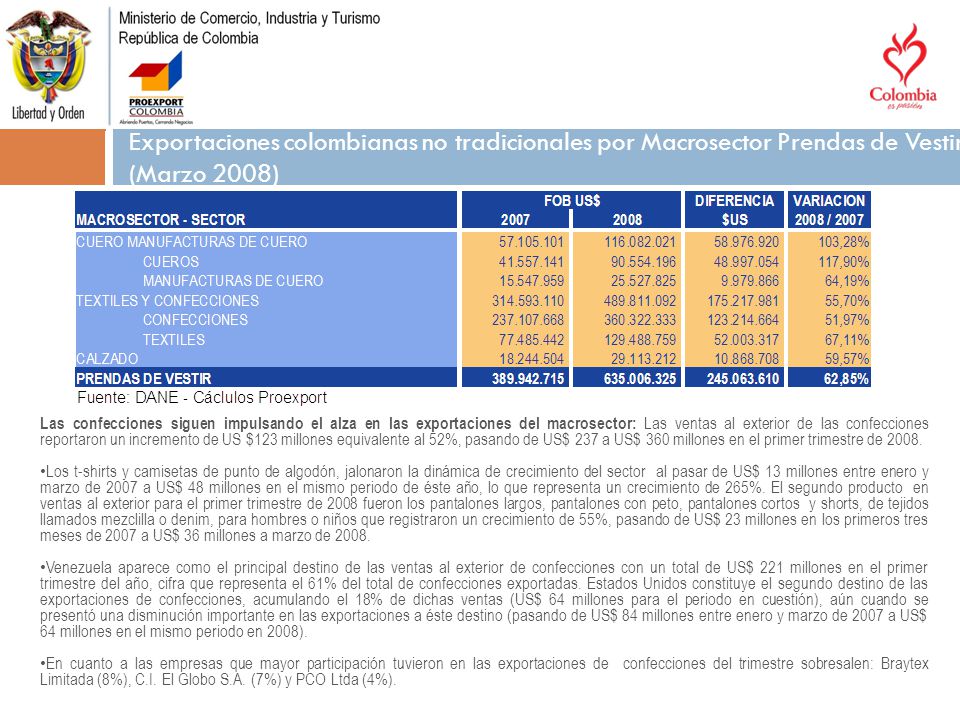 Exportaciones colombianas no tradicionales por Macrosector Prendas de Vestir (Marzo 2008)