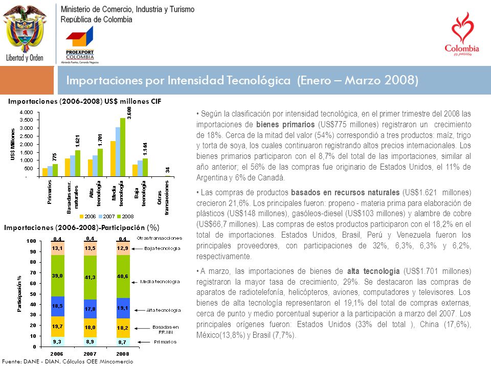 Importaciones por Intensidad Tecnológica (Enero – Marzo 2008)