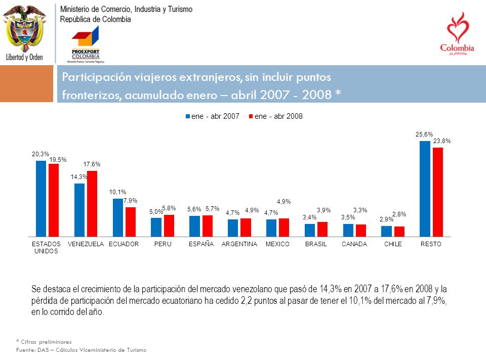 . Título del tema. Participación viajeros extranjeros, sin incluir puntos. fronterizos, acumulado enero – abril *