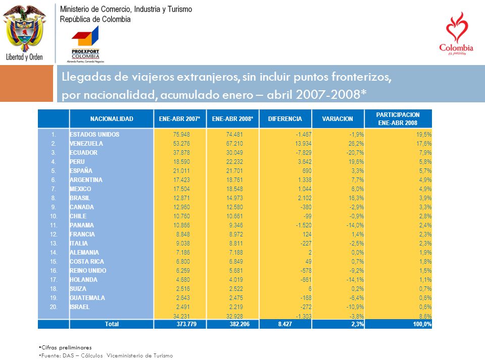 . Título del tema. Llegadas de viajeros extranjeros, sin incluir puntos fronterizos, por nacionalidad, acumulado enero – abril *