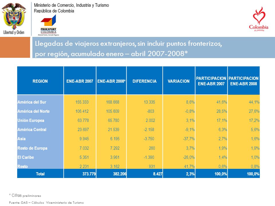 . Título del tema. Llegadas de viajeros extranjeros, sin incluir puntos fronterizos, por región, acumulado enero – abril *